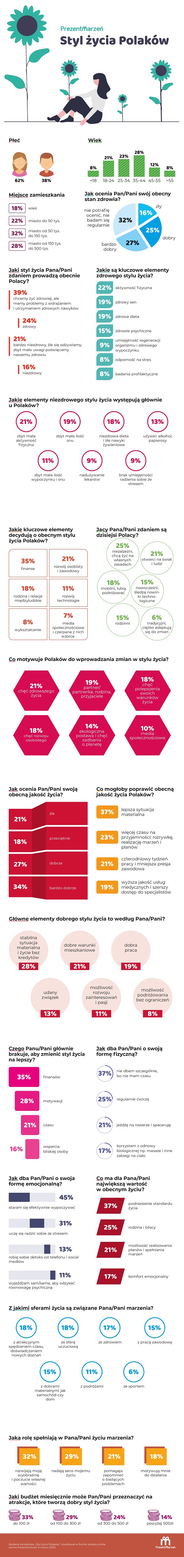 styl zycia polakow infografika serwis prezentmarzen